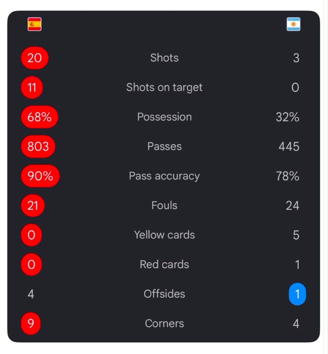 Spain vs Argentina match stats