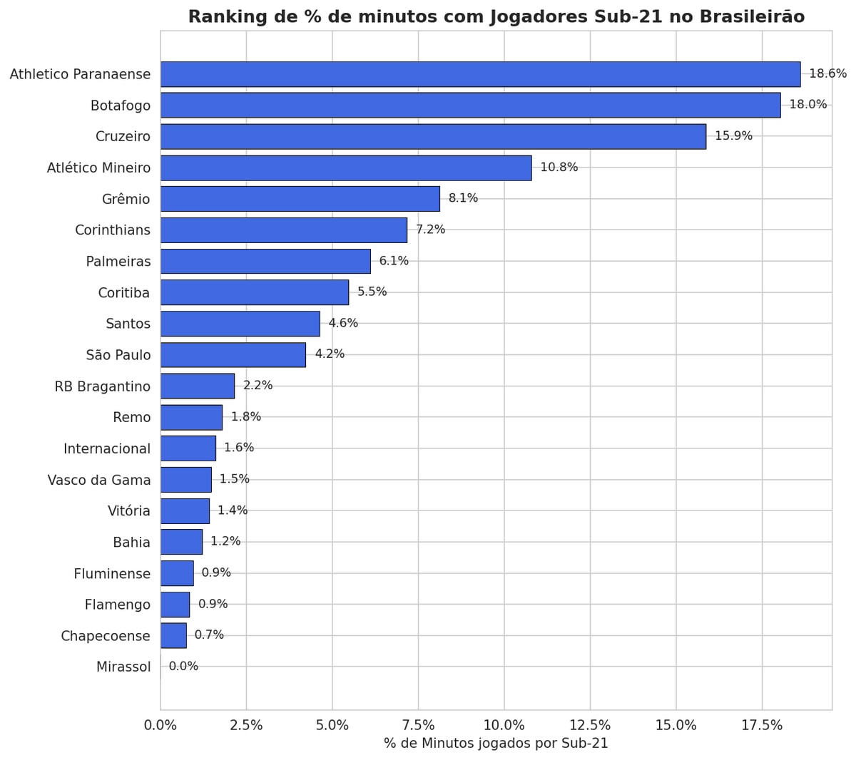 Brasileirão U21 and Foreign Player Rankings