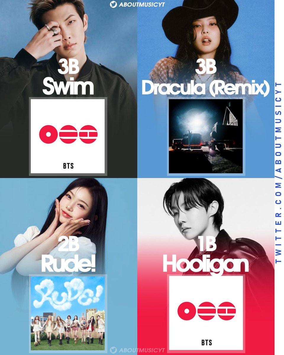 Most viewed K-pop songs 2026