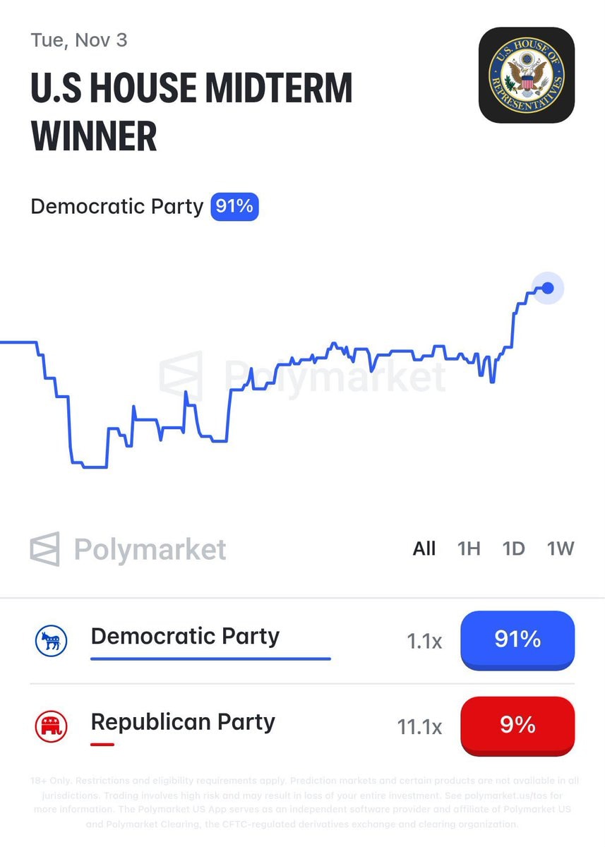 Democratic party U.S. House Midterm Polymarket