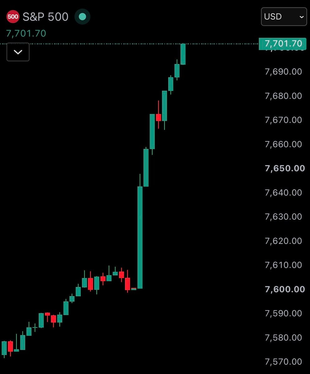 S&P 500 hits 7,700