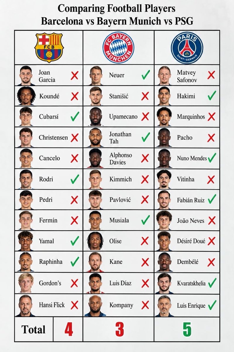 Barca vs Bayern vs PSG comparison
