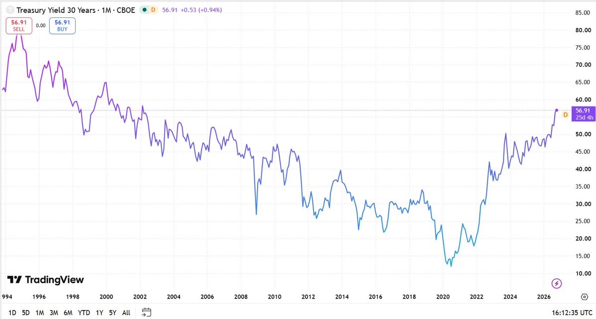 30-year Treasury yield near 5.7%