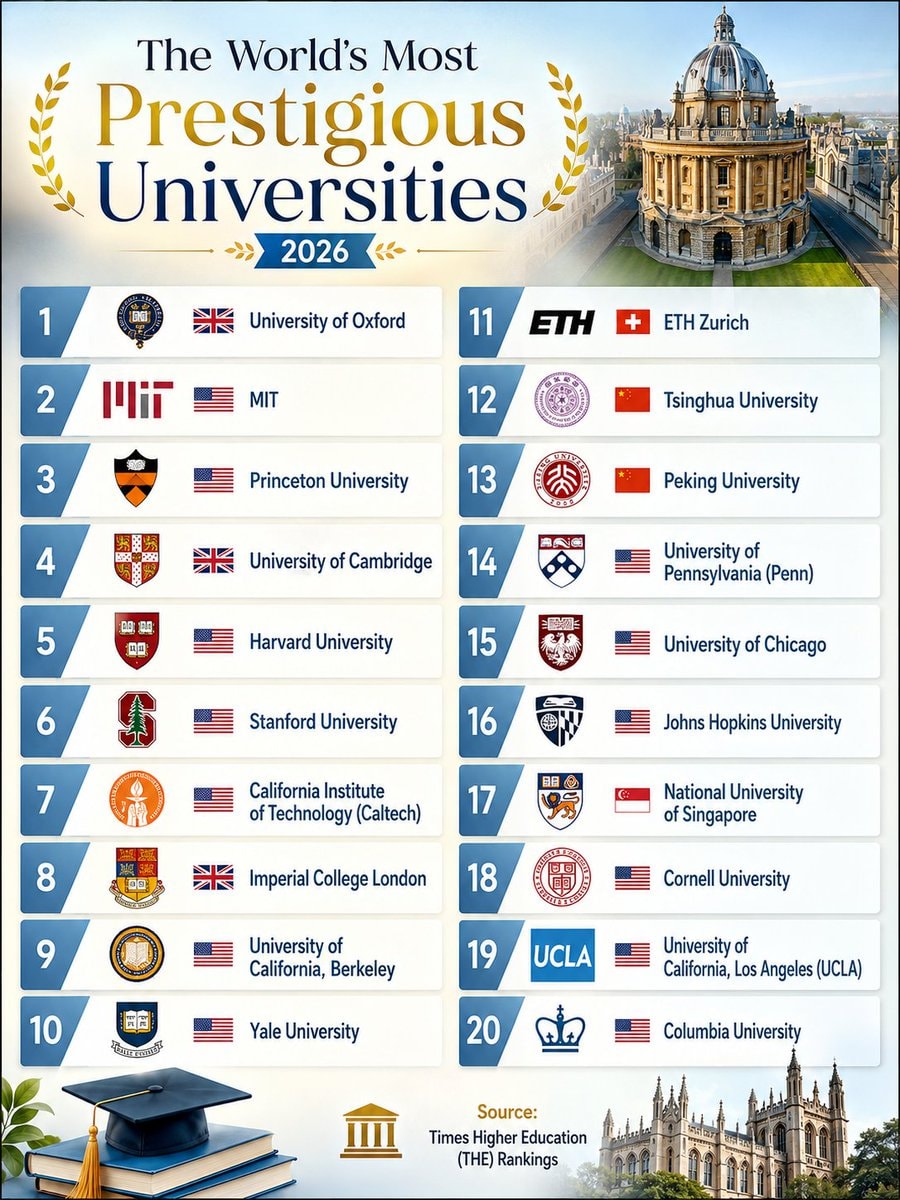 Most Prestigious Universities 2026 Rankings