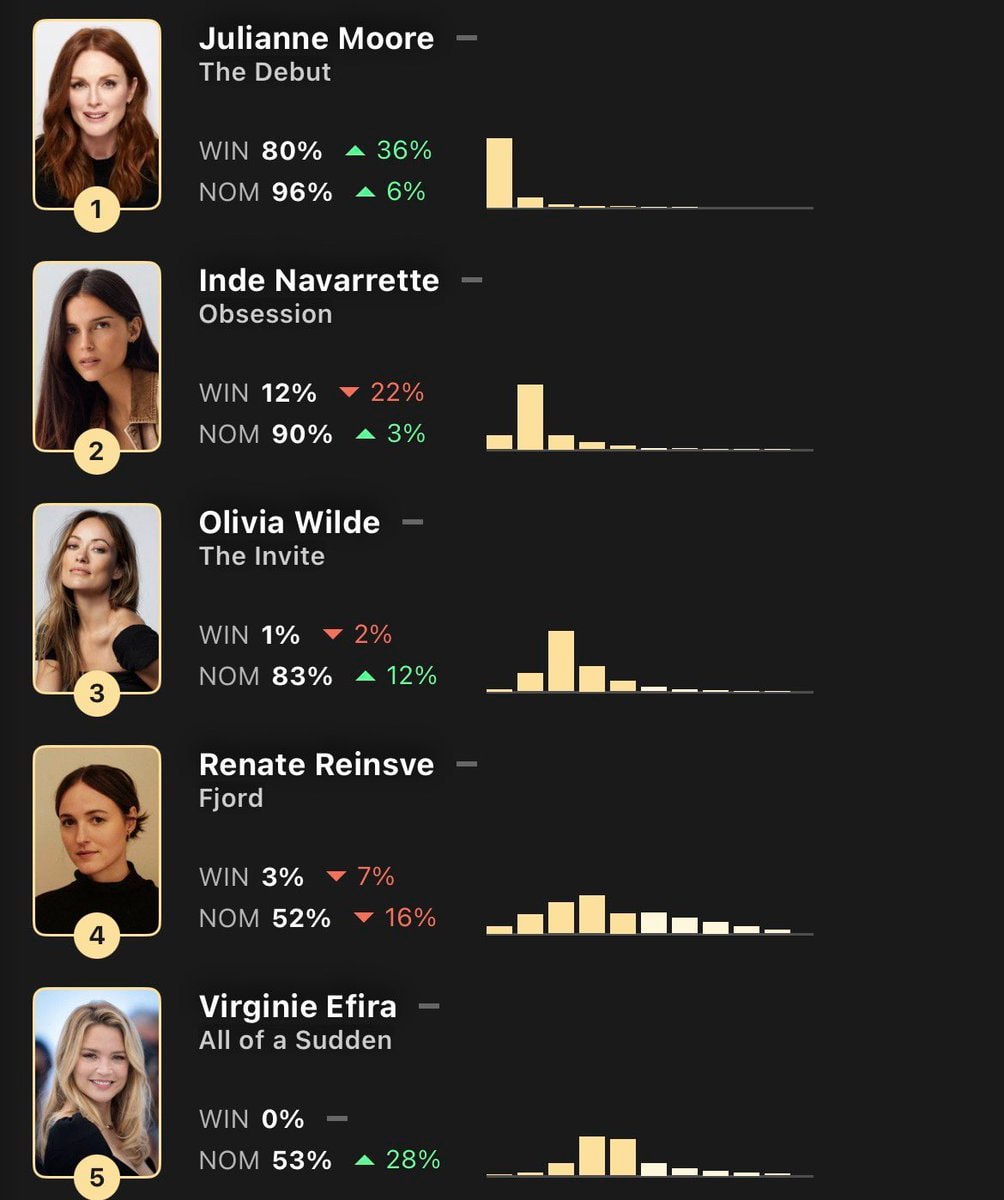 Best Actress predictions