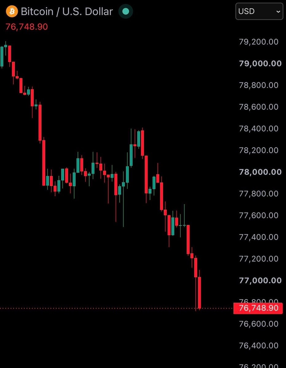 Bitcoin falls under $77,000