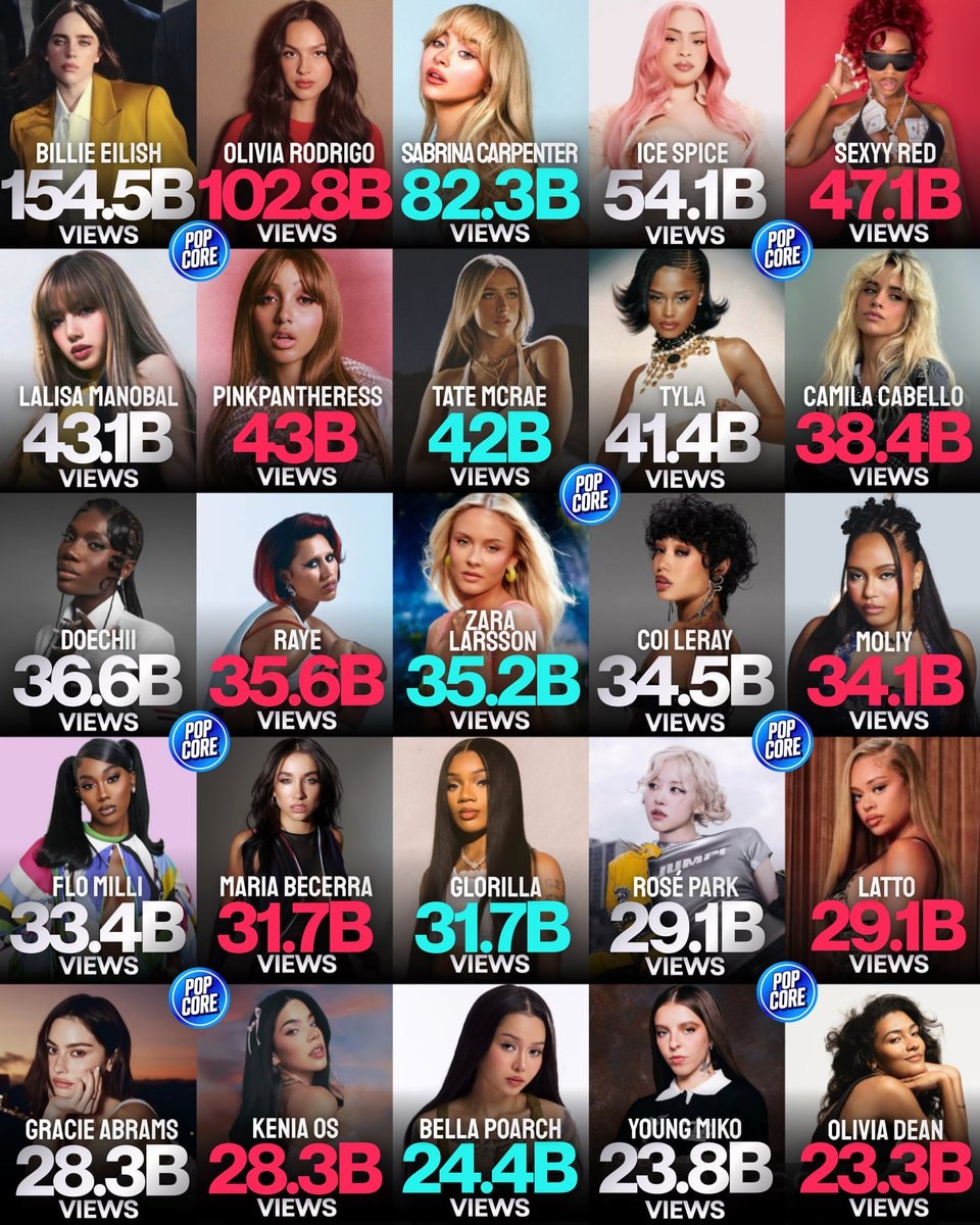 Gen-Z female artists TikTok view ranking