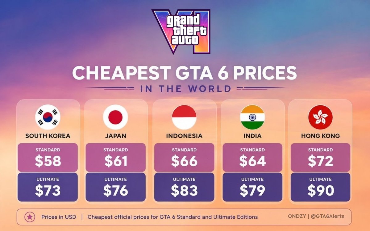 Cheapest GTA 6 prices in the world