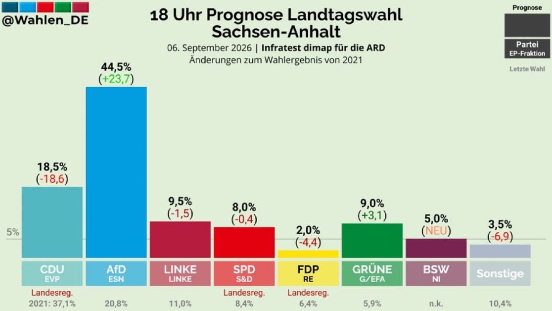 AfD Saxony-Anhalt exit poll projection