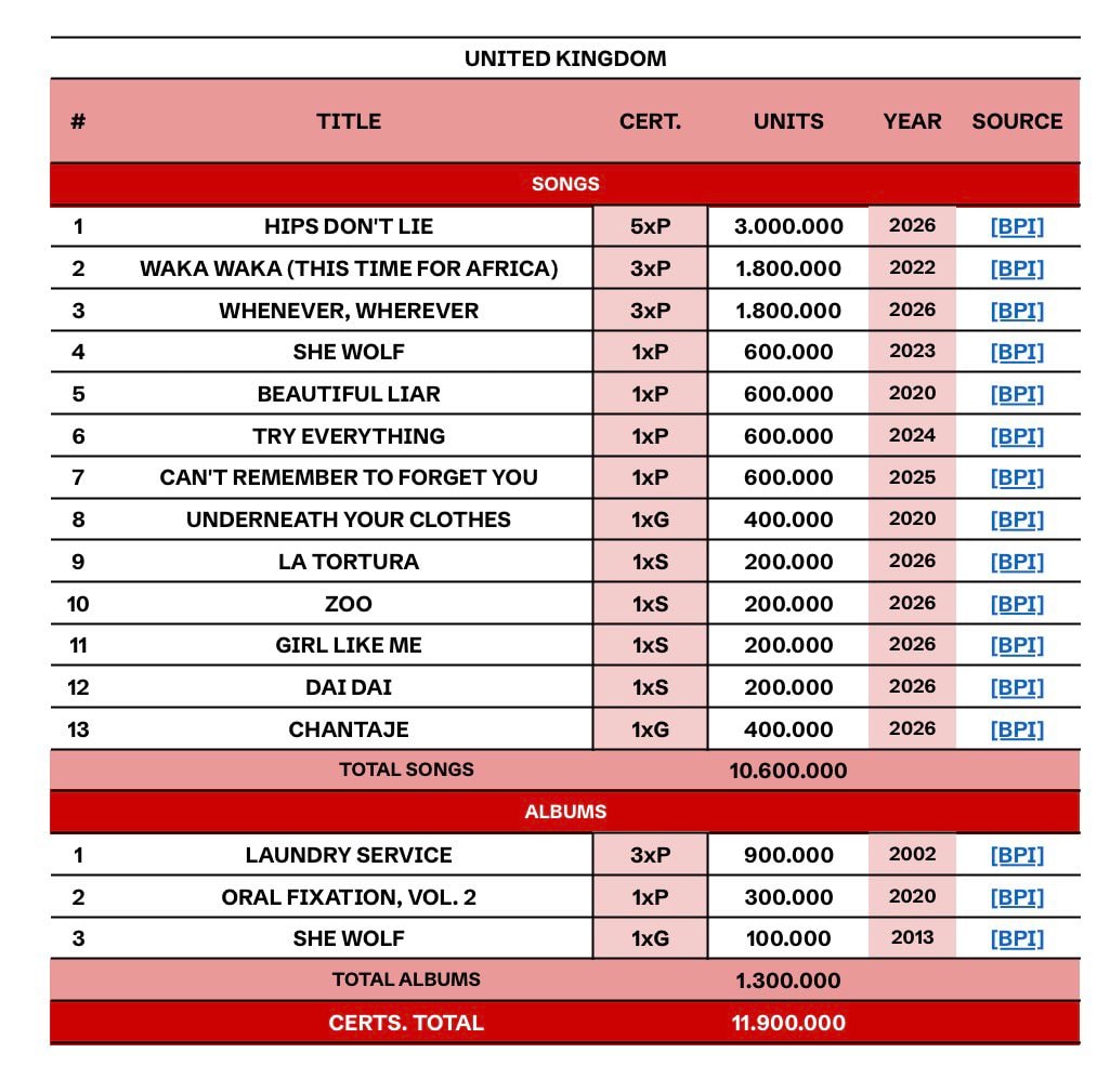Shakira UK 11.9M Certified Units (photo 2 of 2)