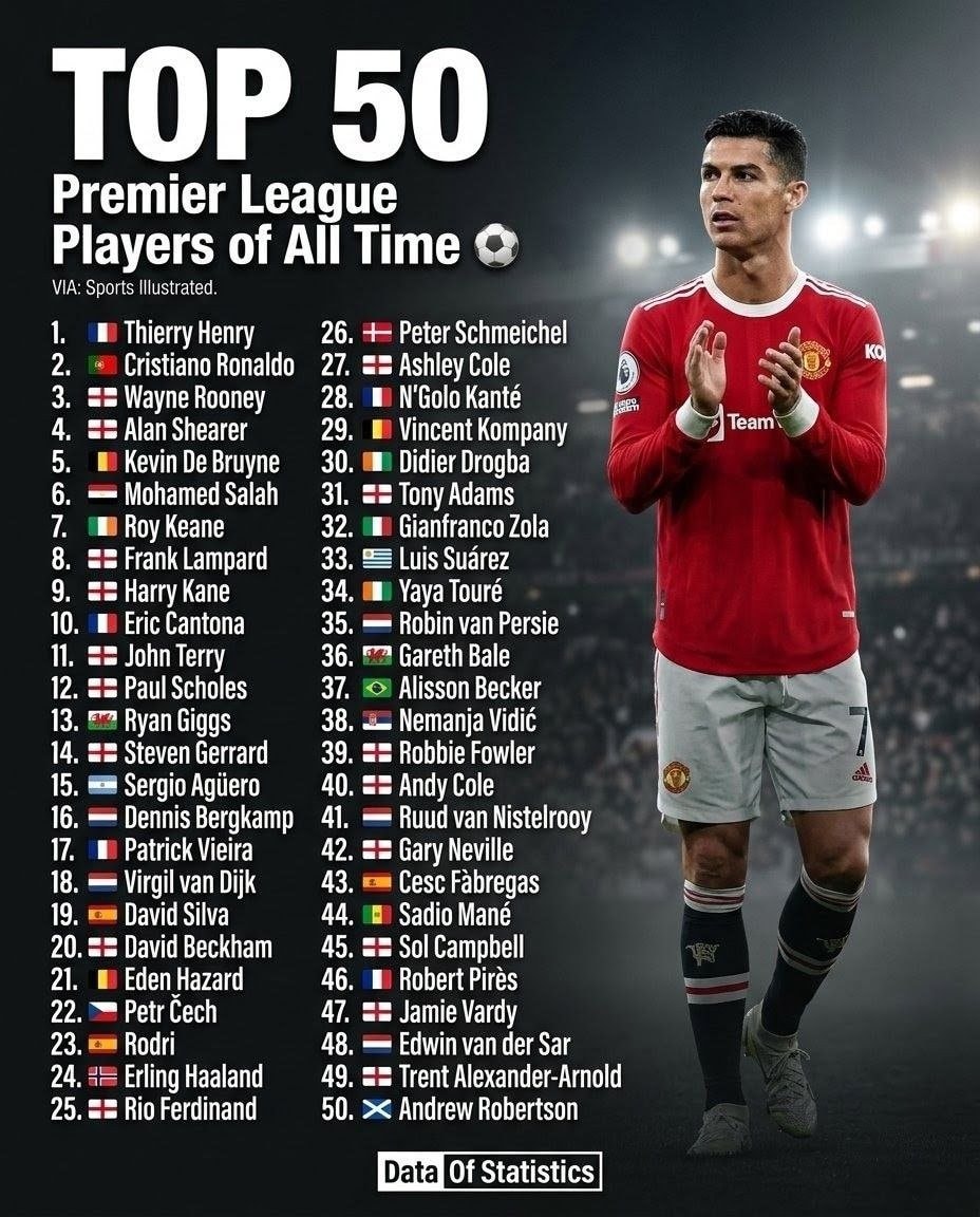 Top 50 Premier League Players of All Time