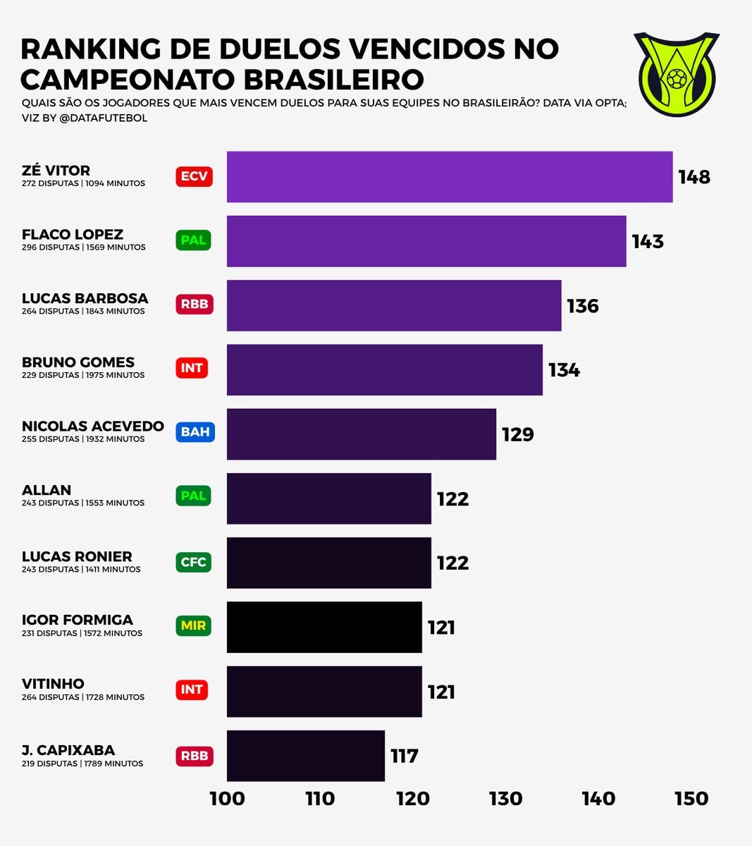 Brazilian Championship Won Duels Ranking