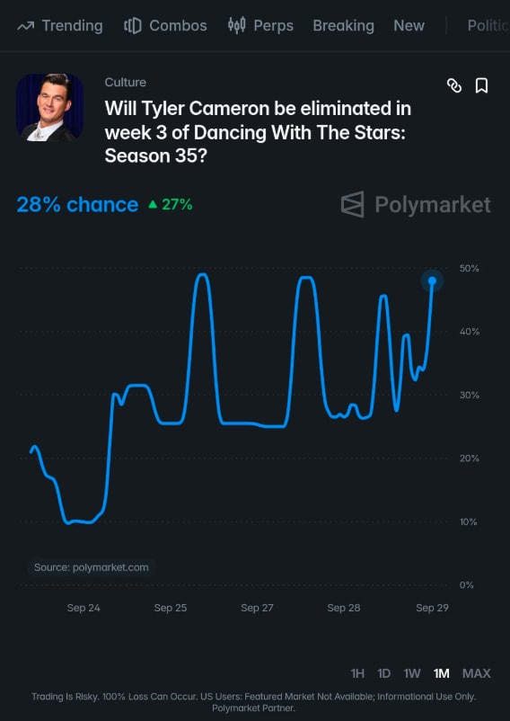Tyler Cameron DWTS Week 3 elimination odds (photo 2 of 2)