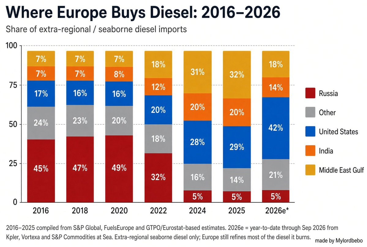 US EU Diesel Market Shift Chart