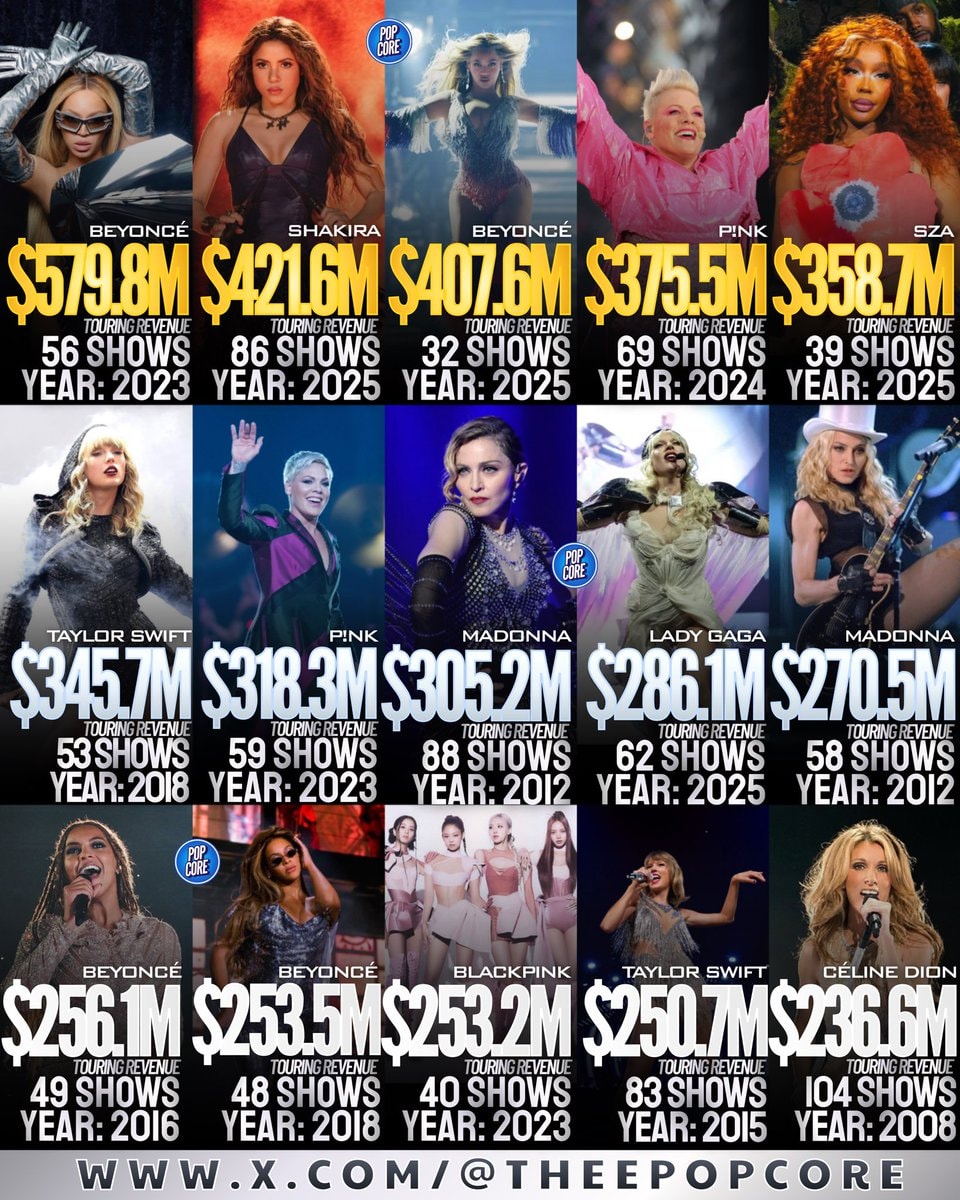 Top female touring revenue 2023 Beyoncé Top female touring revenue 2023 Beyoncé