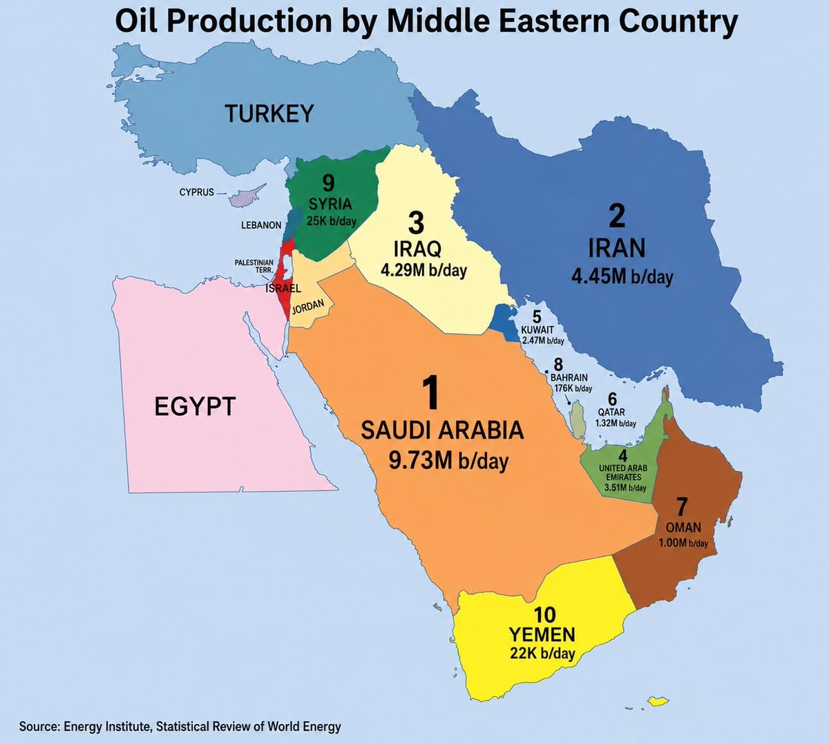 Middle East Oil Production Ranking