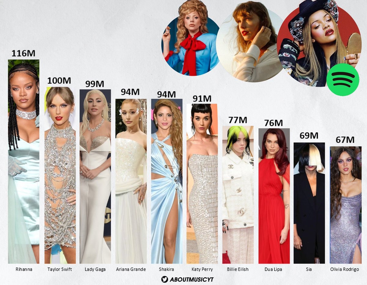 female artists Spotify monthly listeners