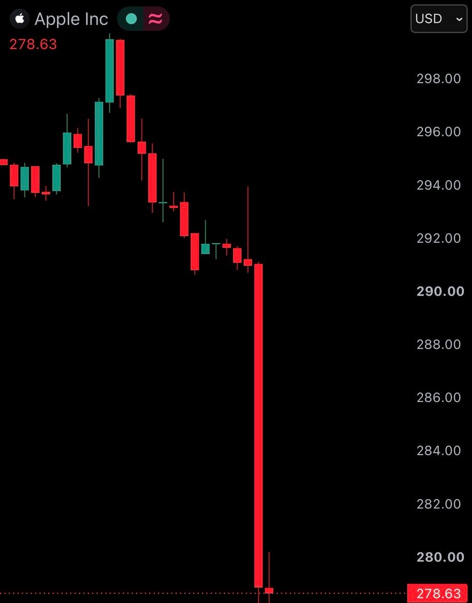 Apple AAPL falls 5% after price hikes