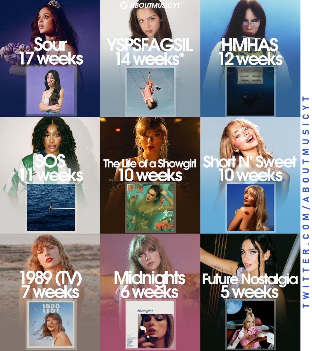 Female albums Spotify Albums chart Female albums Spotify Albums chart