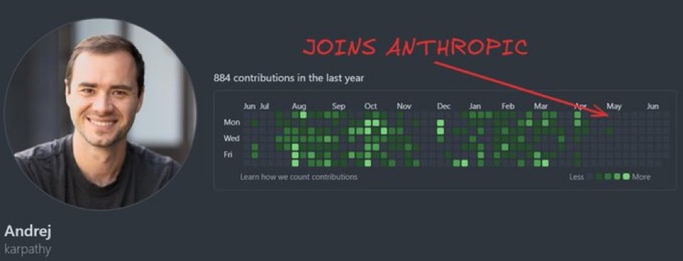 Andrej Karpathy Anthropic GitHub 884 contributions