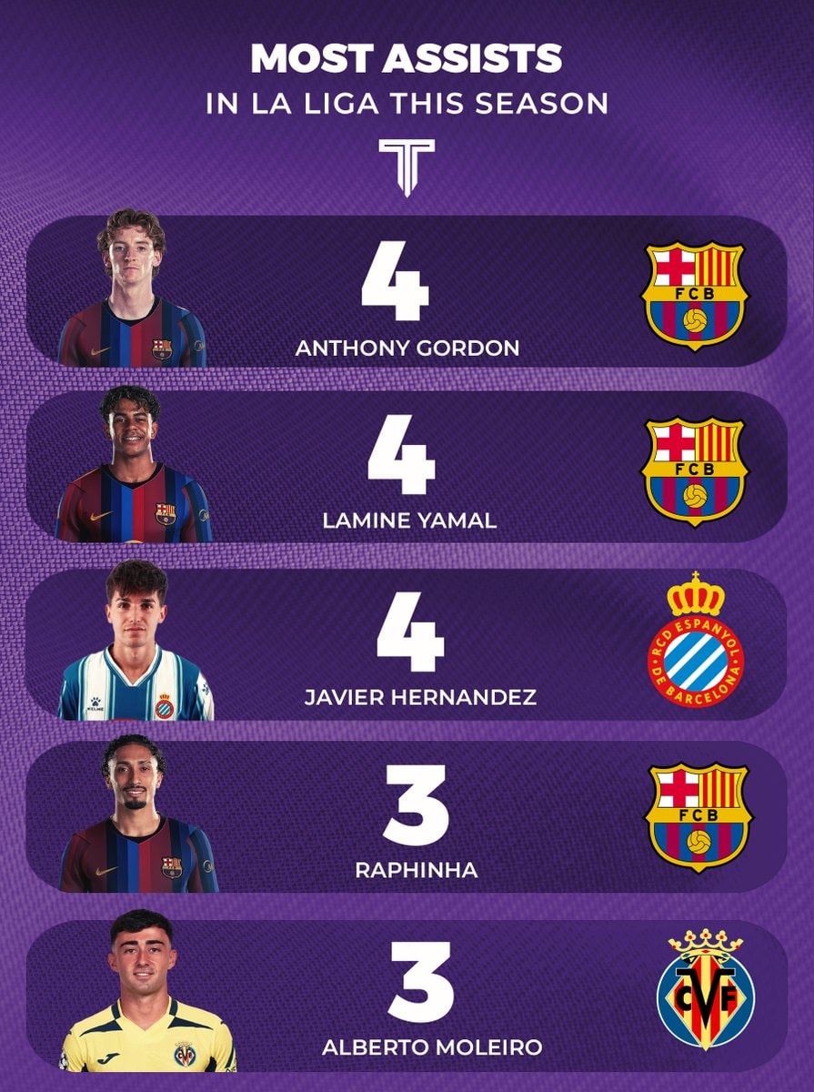 La Liga assist leaders this season