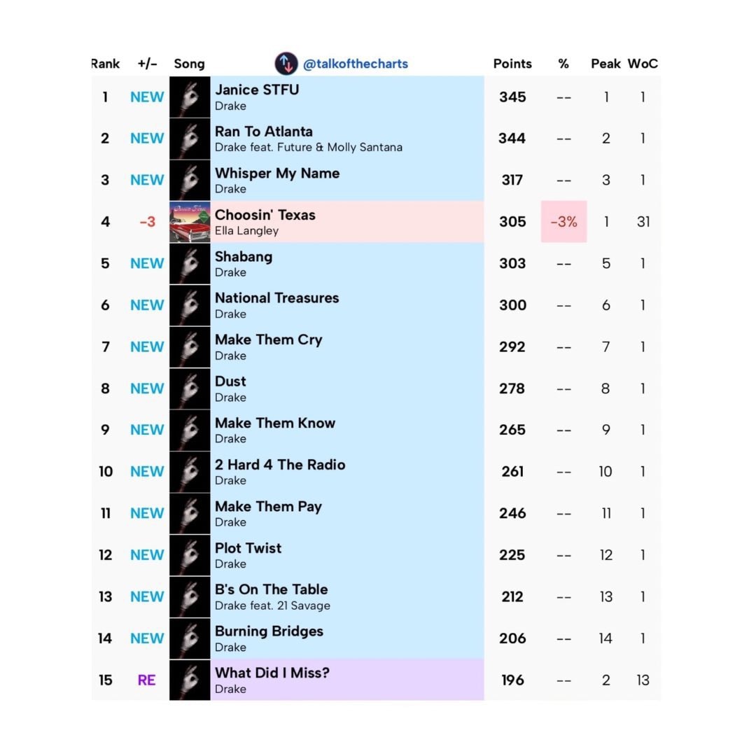 Drake Iceman Billboard Hot 100 🧊🥶 (photo 2 of 2)