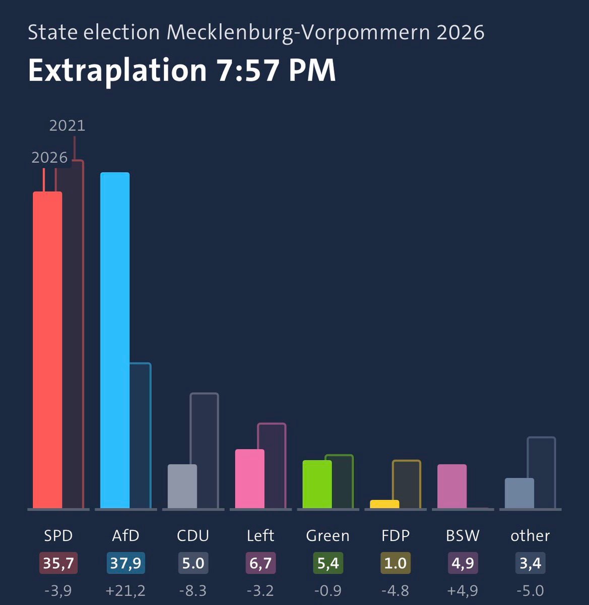 CDU at 5% in Mecklenburg-Vorpommern 2026