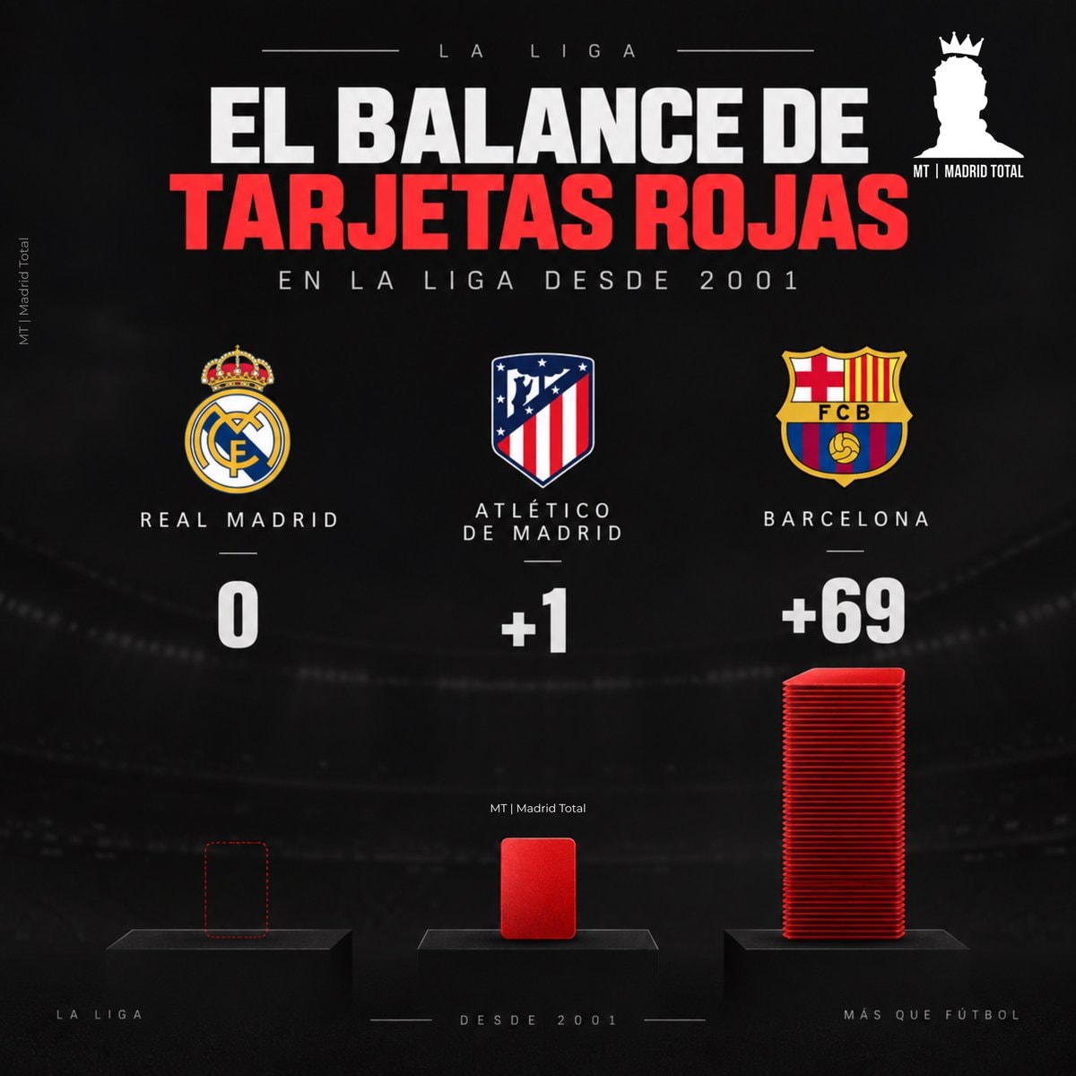 La Liga red card balance since 2001