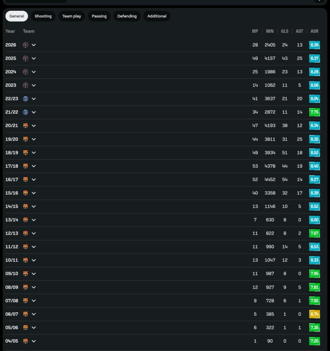 Soccer player career stats table