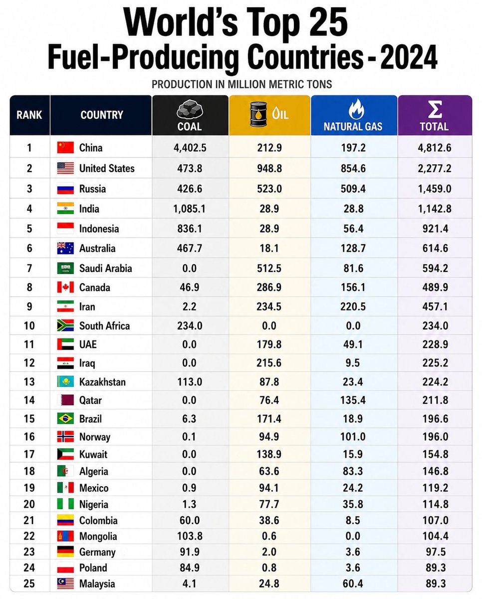 World's Top 25 Fuel-Producing Countries