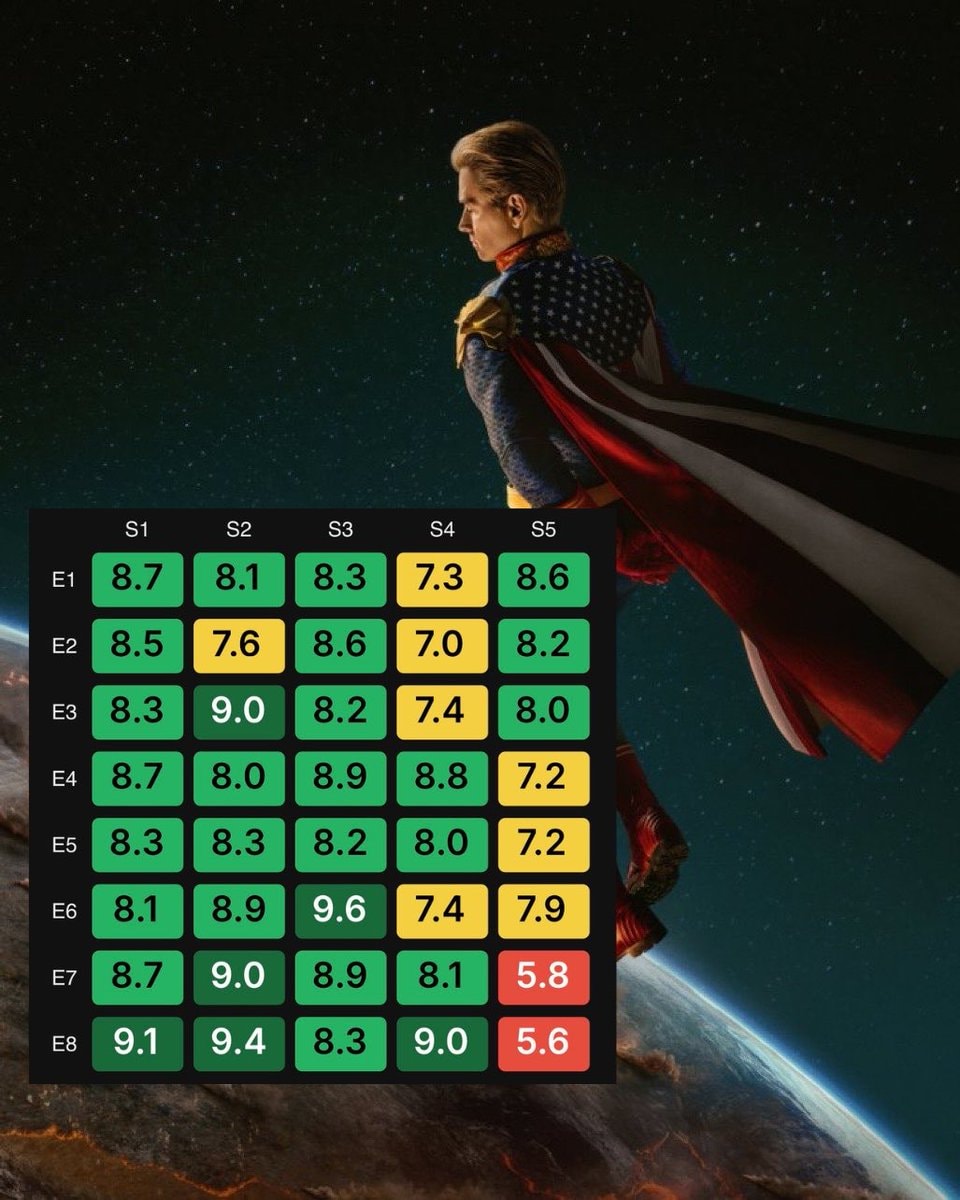 TheBoys episode ratings