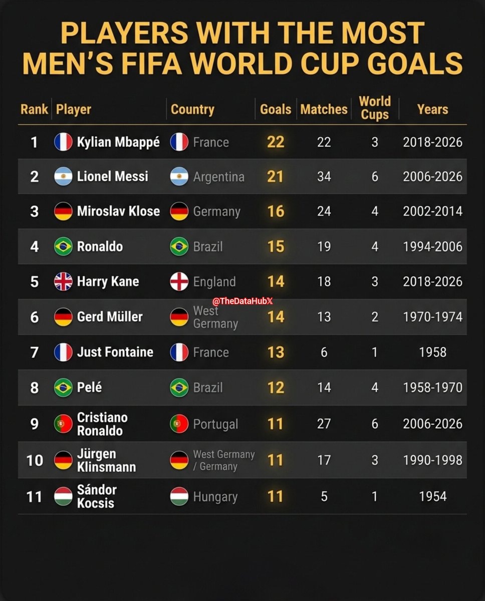 FIFA World Cup All-Time Leading Scorers