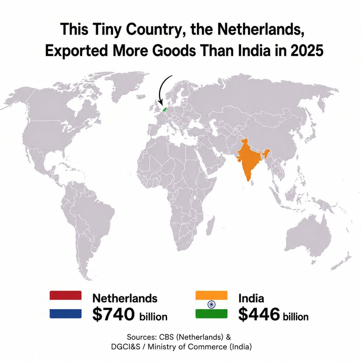 Netherlands vs India 2025 exports