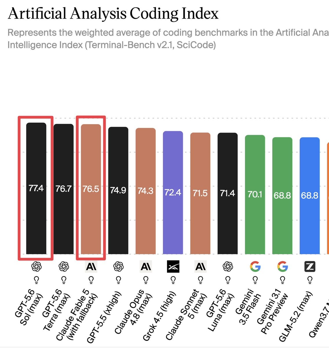 Artificial Analysis Coding Index Fable 5