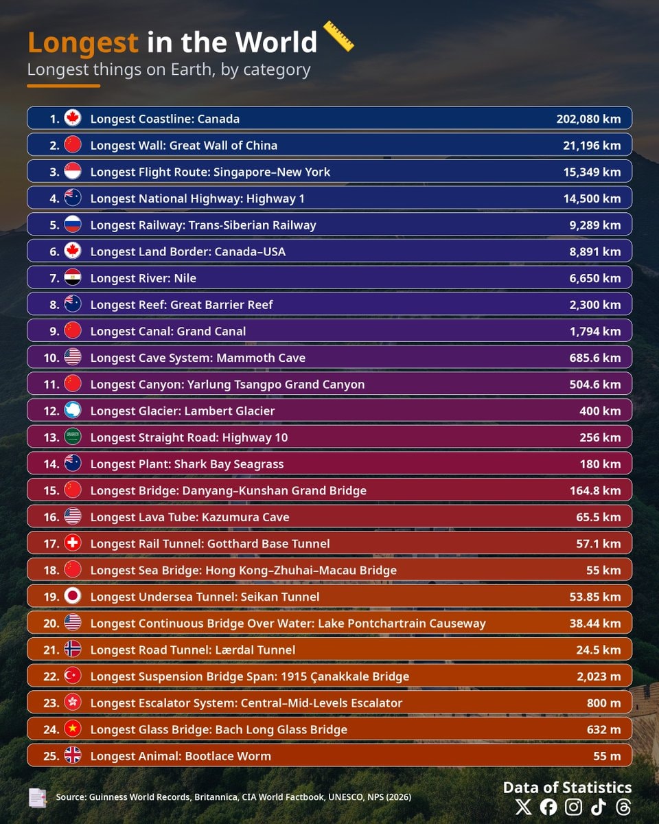 Longest things in the world by category