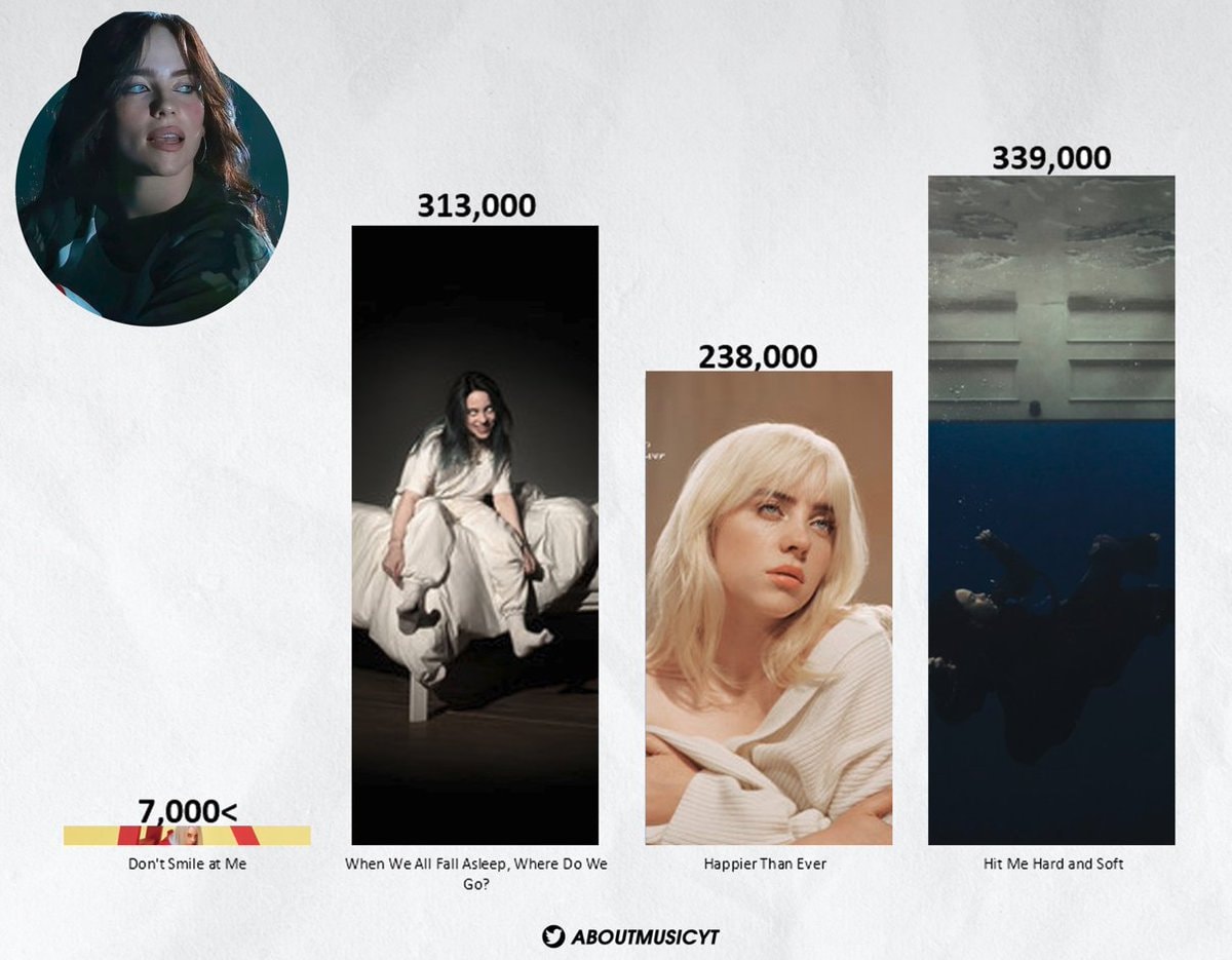 Billie Eilish US album sales record