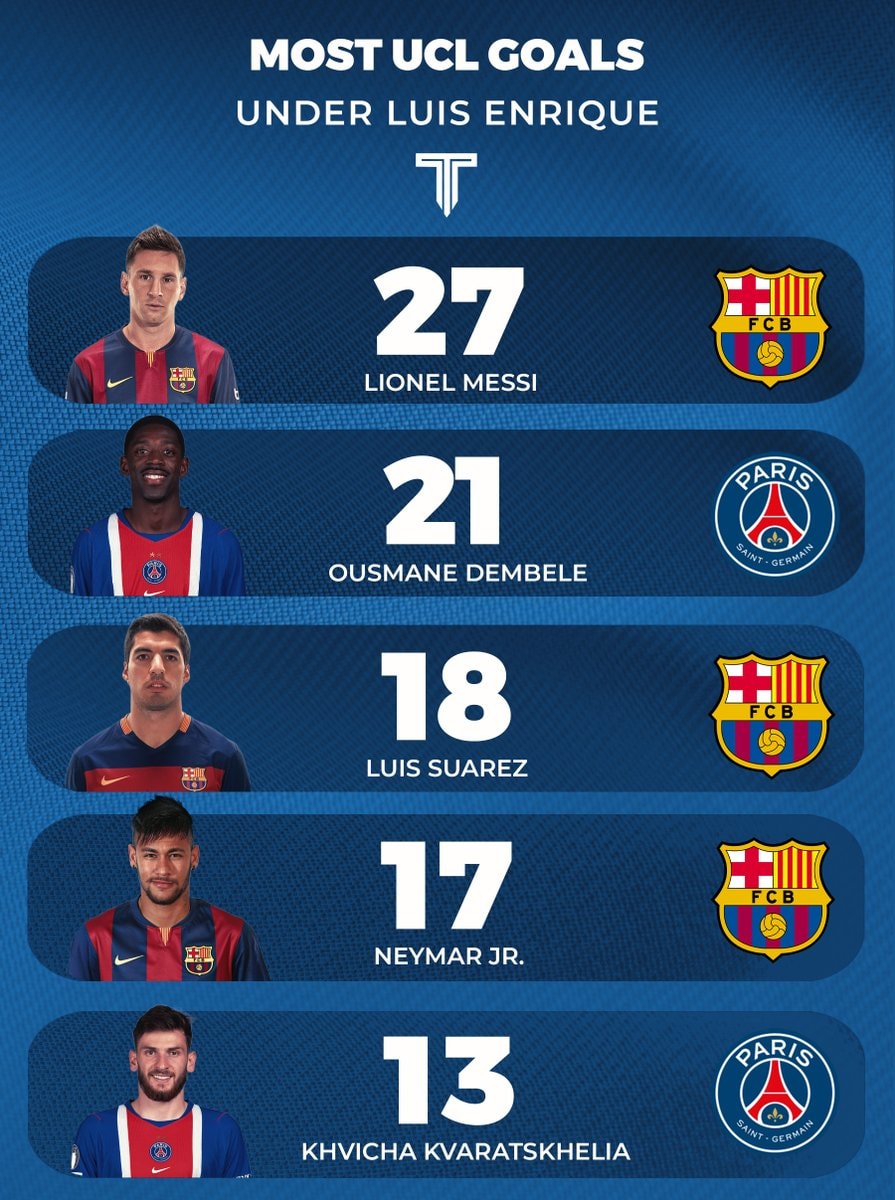Most Champions League goals under Luis Enrique