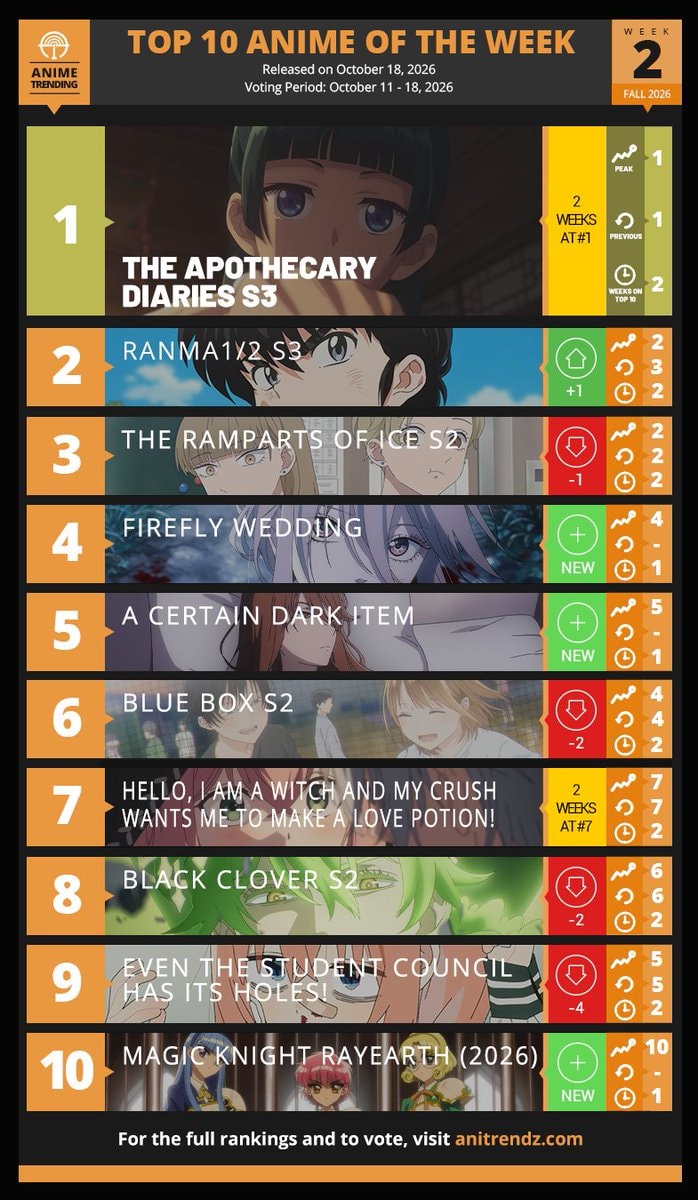 Fall 2026 Anime Season Week 2 rankings Fall 2026 Anime Season Week 2 rankings