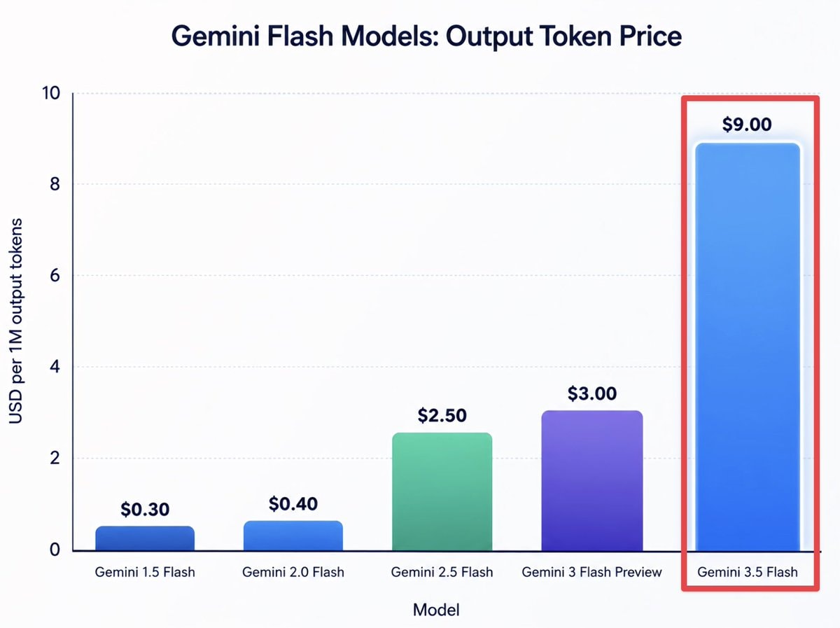 Gemini 3.5 Flash Price Comparison Gemini 3.5 Flash Price Comparison