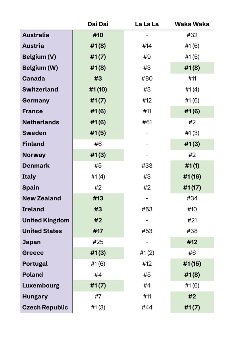Dai Dai La La La Waka Waka chart rankings