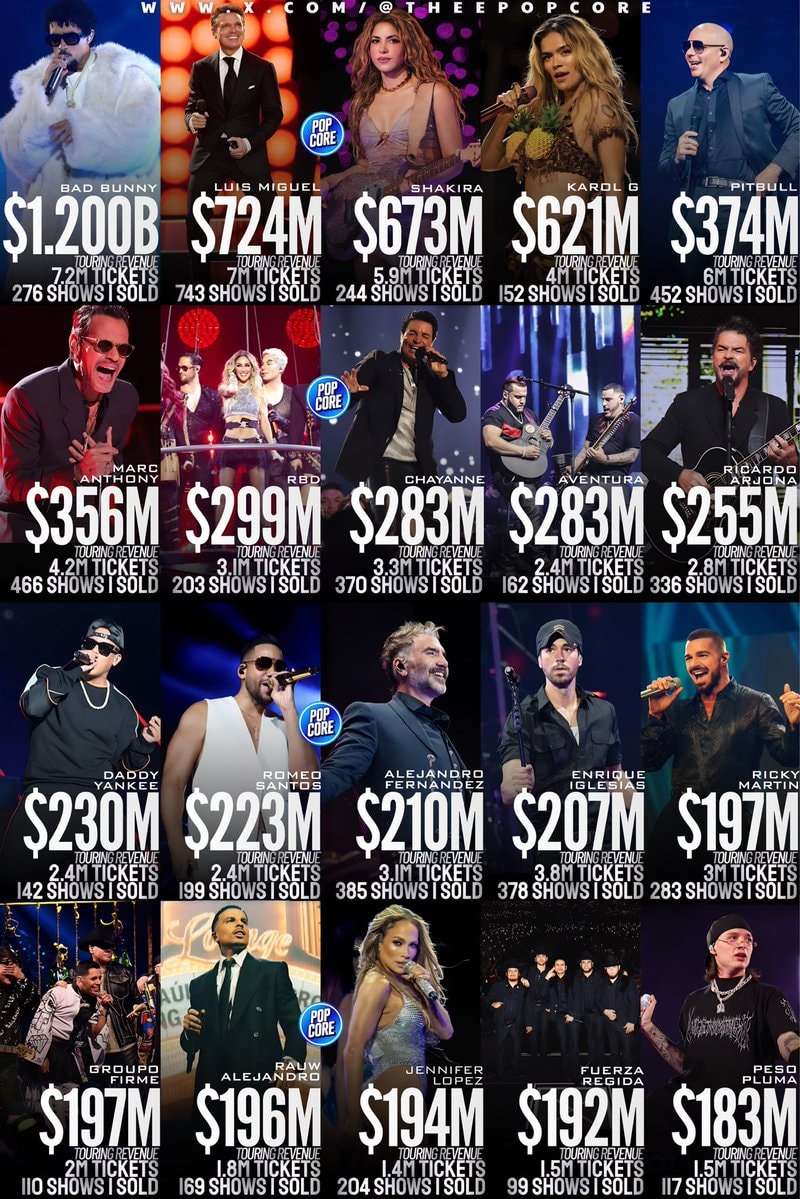Highest-grossing Latin touring acts Highest-grossing Latin touring acts