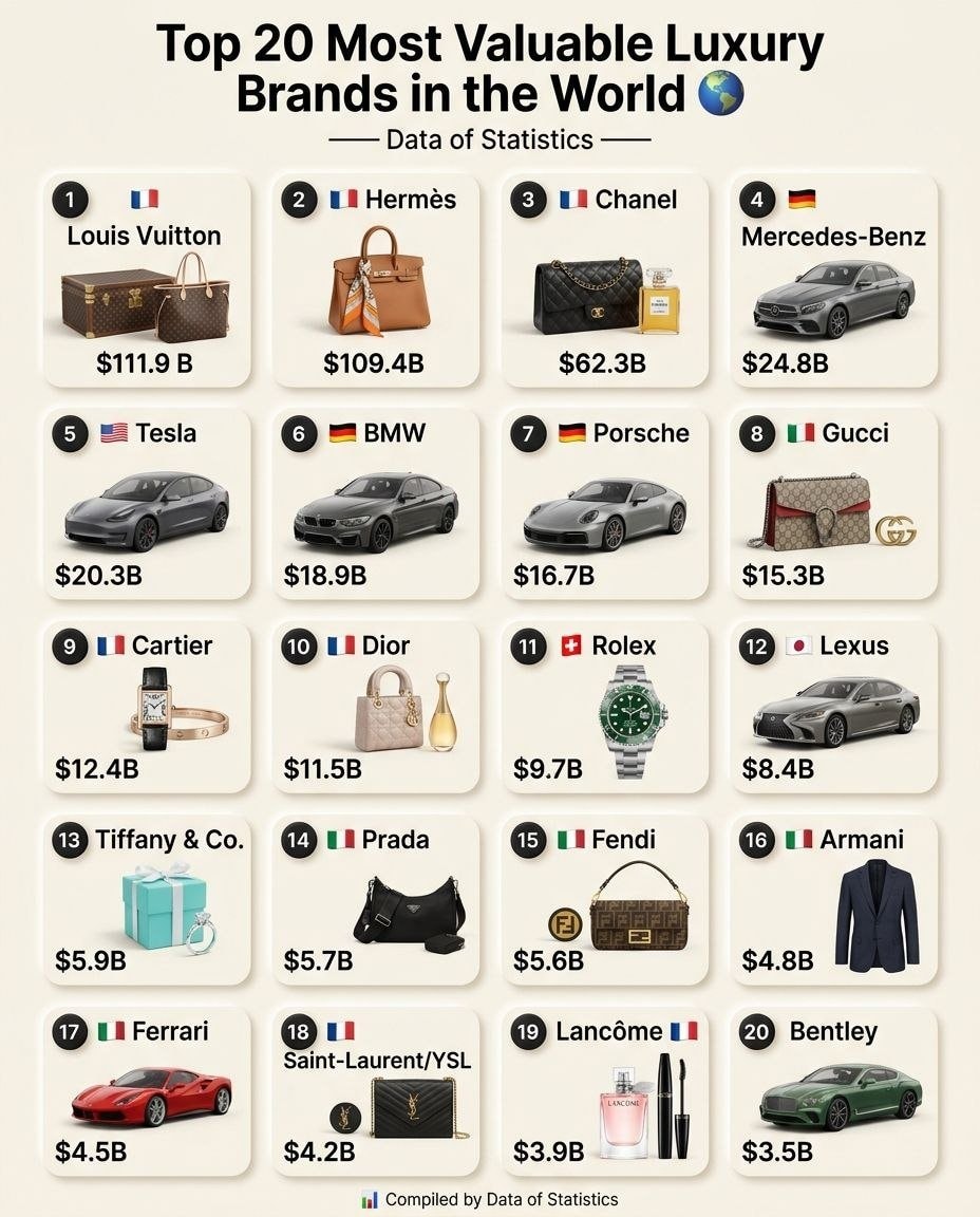 Top 20 Most Valuable Luxury Brands