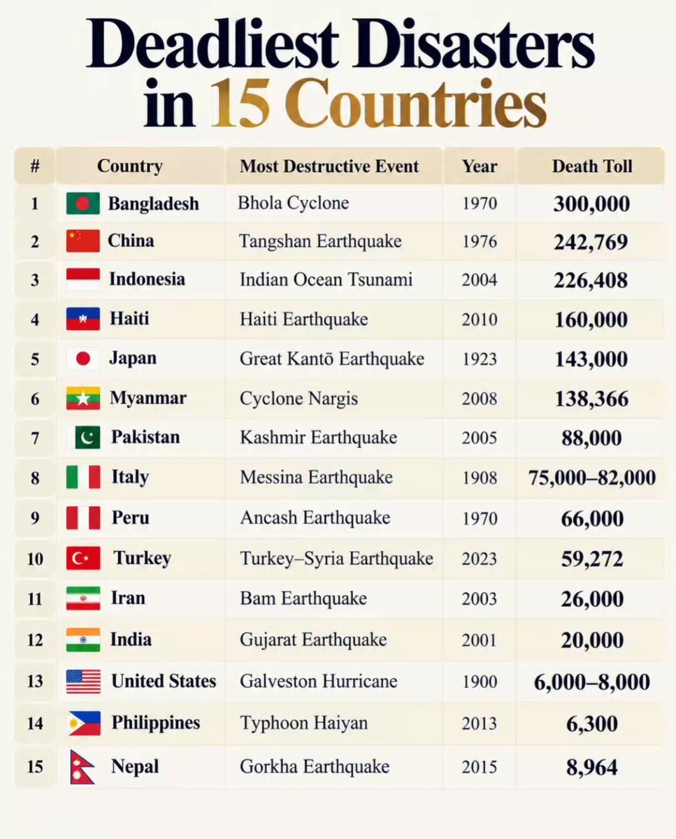 Deadliest disasters in 15 countries
