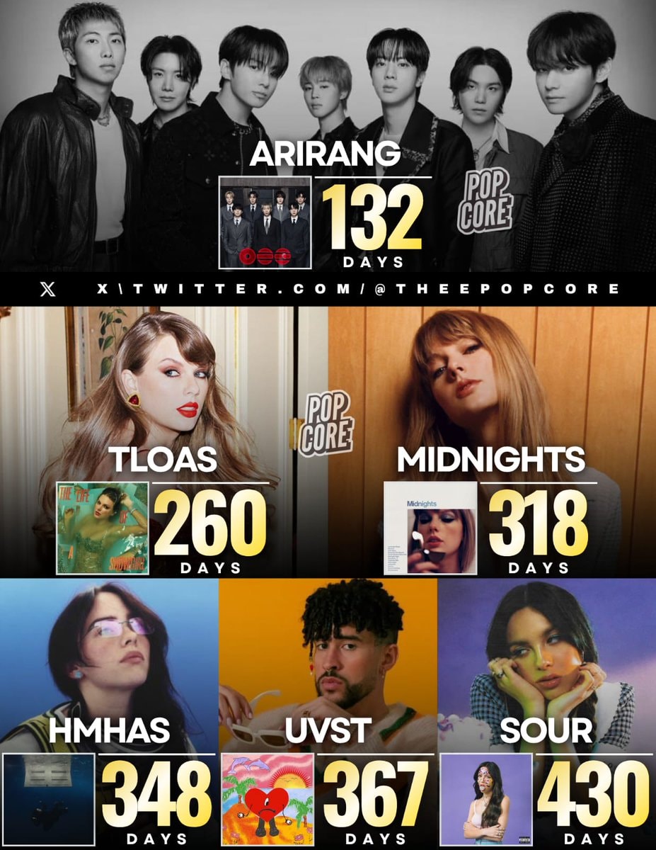 Albums with all songs over 200 Million Spotify Streams