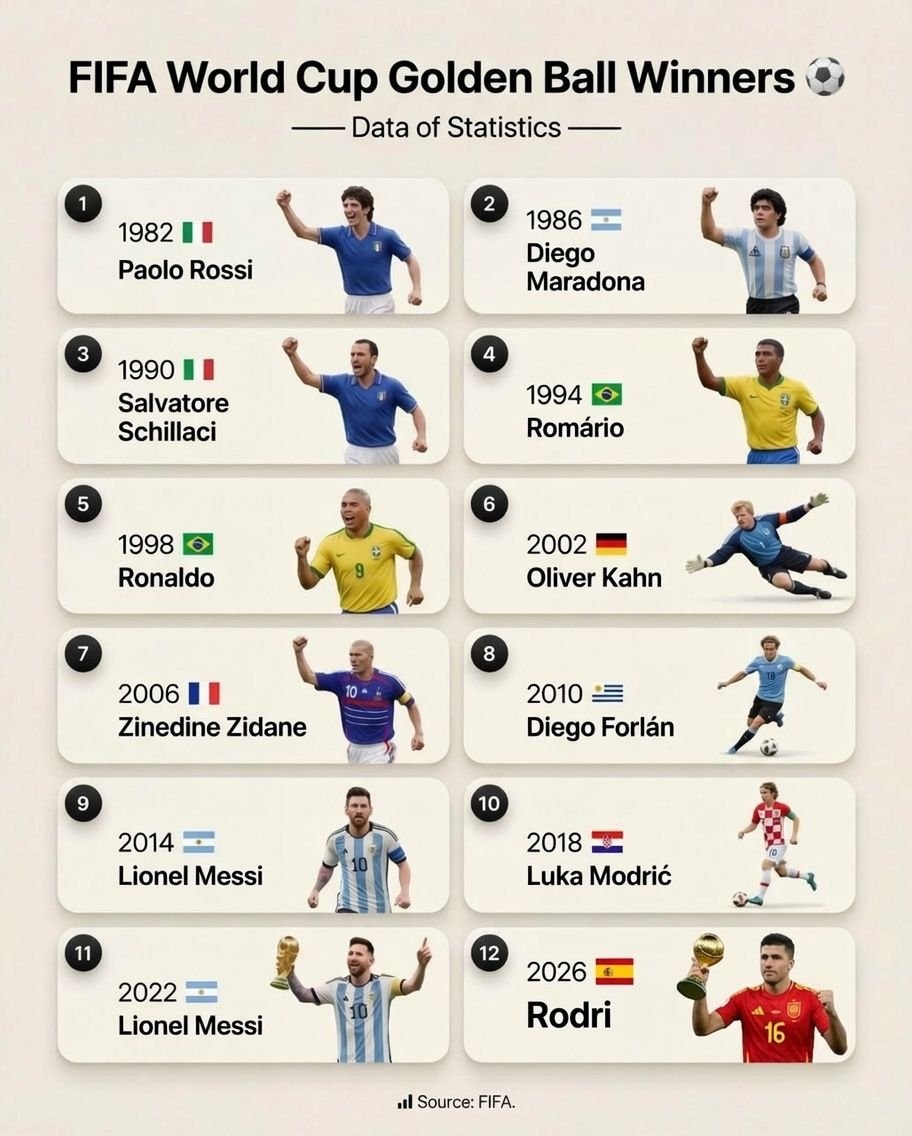 FIFA World Cup Golden Ball winners list
