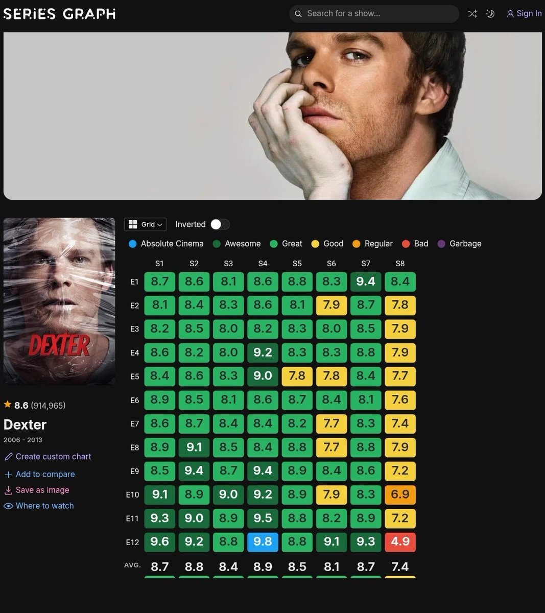 Dexter S4 Ep 12 ratings spike