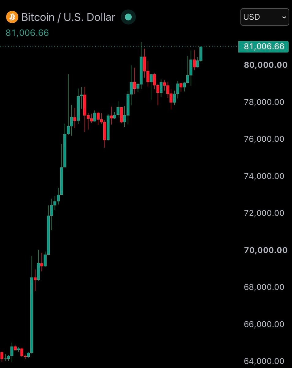 Bitcoin price chart