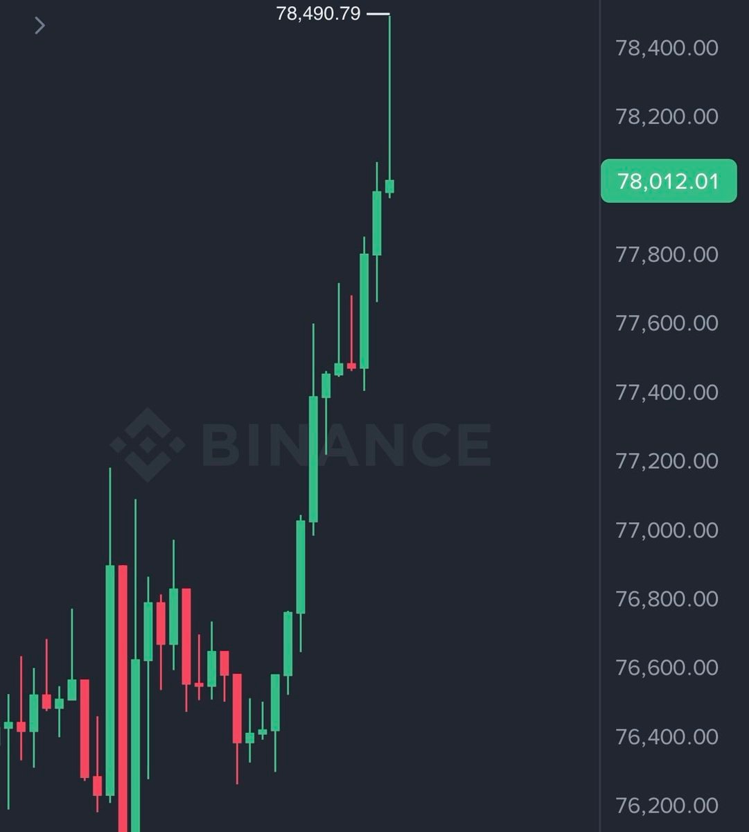 Bitcoin price hits $78,000