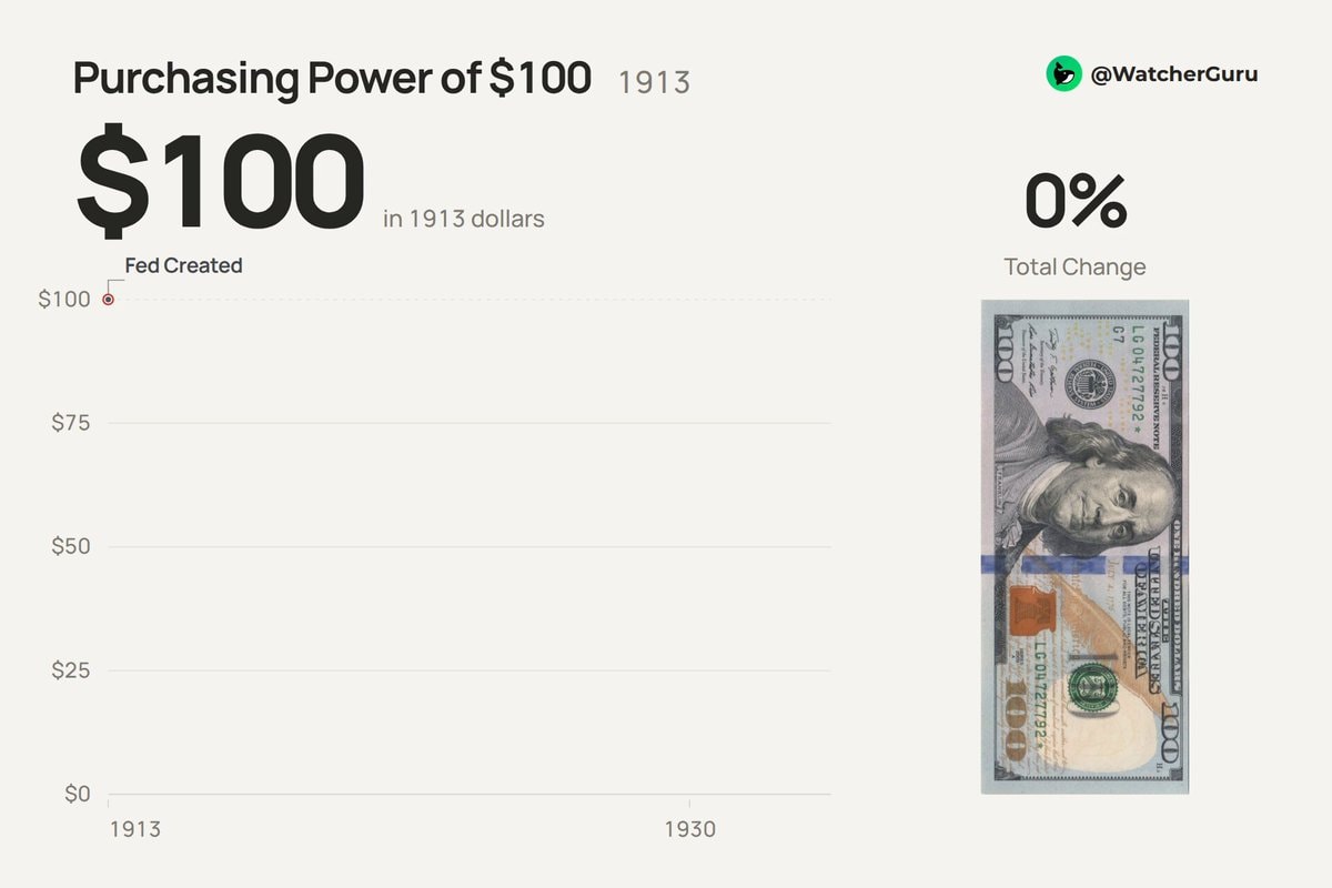 US dollar value since 1913