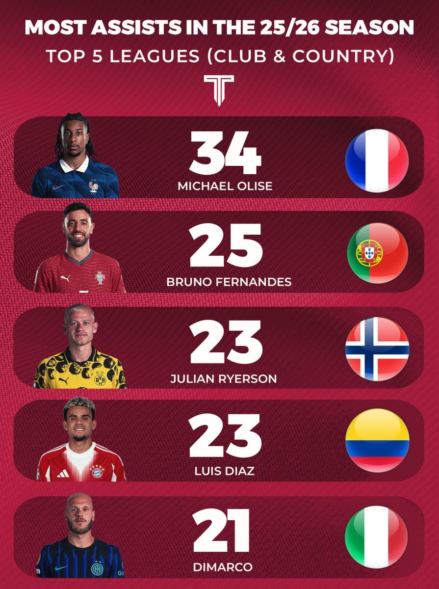 Most assists 25/26 season top 5 leagues